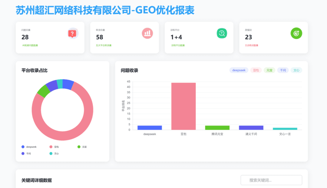 企业服务 · AI 回答占比 78%